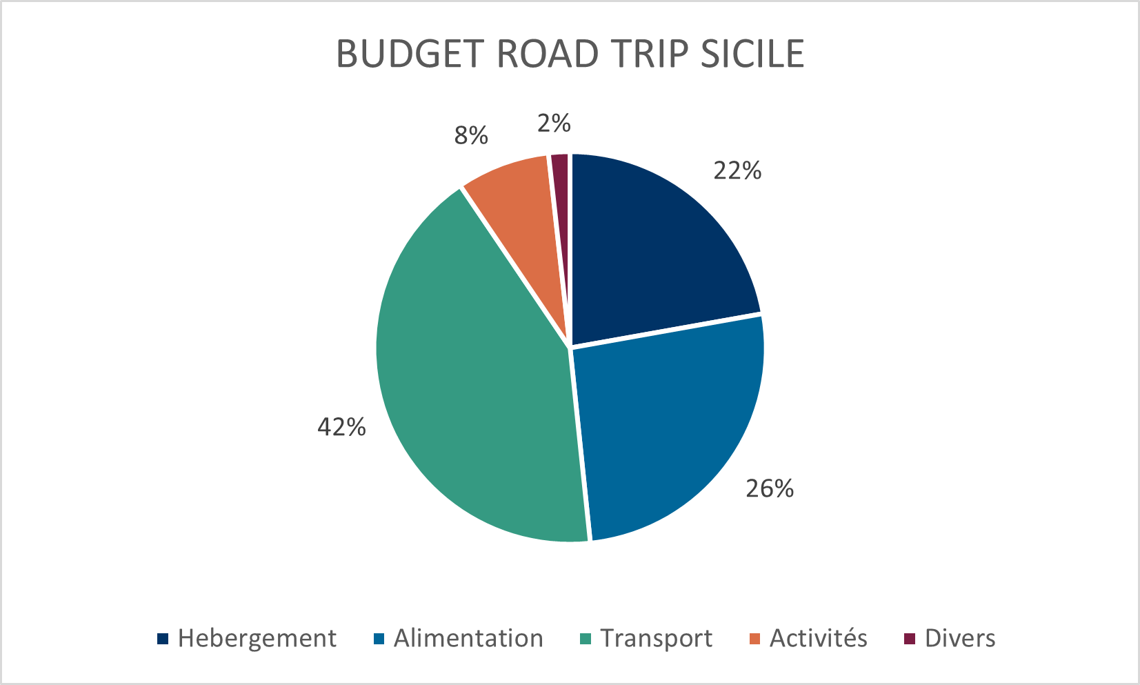 budget road trip sicile